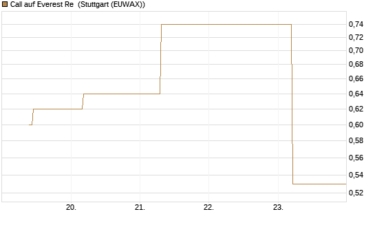 Call auf Everest Re [J.P. Morgan Structured Products B.V.] Chart