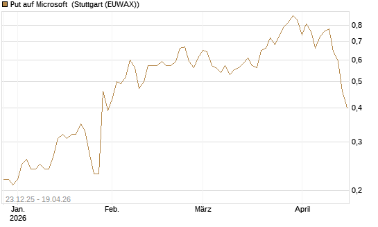 Put auf Microsoft [J.P. Morgan Structured Products B.V.] Chart