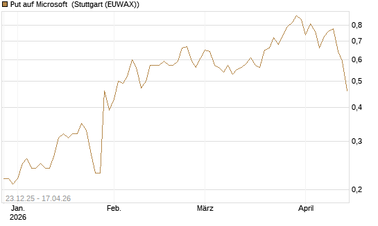 Put auf Microsoft [J.P. Morgan Structured Products B.V.] Chart