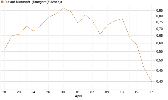 Put auf Microsoft [J.P. Morgan Structured Products B.V.] Chart