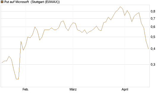 Put auf Microsoft [J.P. Morgan Structured Products B.V.] Chart