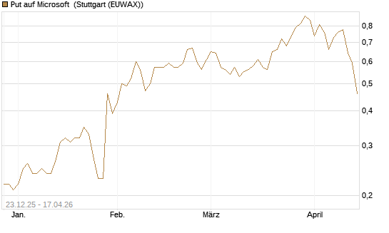 Put auf Microsoft [J.P. Morgan Structured Products B.V.] Chart