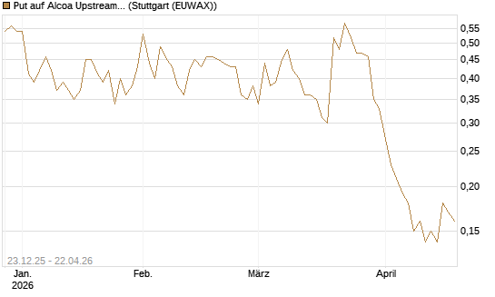 Put auf Alcoa Upstream Corp [J.P. Morgan Structured Products B.V.] Chart