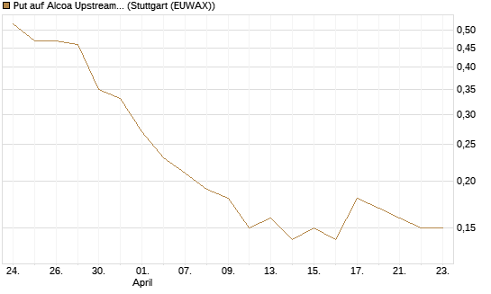 Put auf Alcoa Upstream Corp [J.P. Morgan Structured Products B.V.] Chart