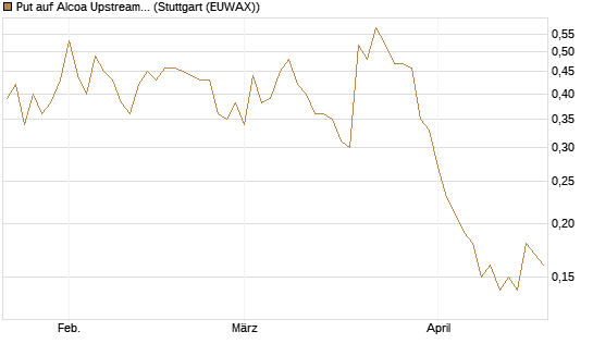 Put auf Alcoa Upstream Corp [J.P. Morgan Structured Products B.V.] Chart