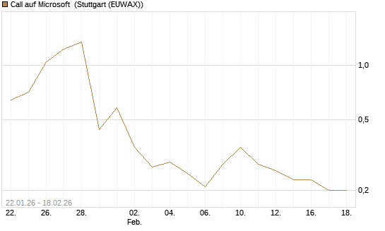 Call auf Microsoft [J.P. Morgan Structured Products B.V.] Chart