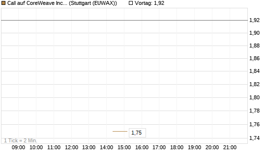 Call auf CoreWeave Inc [J.P. Morgan Structured Products B.V.] Chart