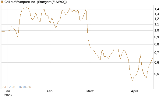 Call auf Everpure Inc [J.P. Morgan Structured Products B.V.] Chart