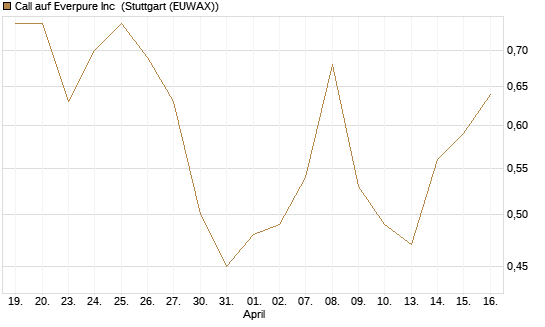 Call auf Everpure Inc [J.P. Morgan Structured Products B.V.] Chart