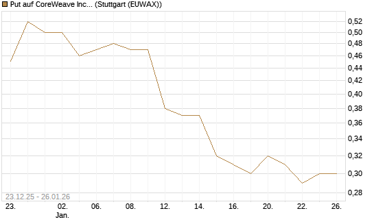 Put auf CoreWeave Inc [J.P. Morgan Structured Products B.V.] Chart