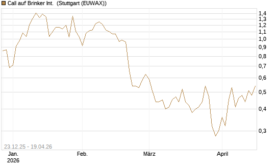 Call auf Brinker Int. [J.P. Morgan Structured Products B.V.] Chart
