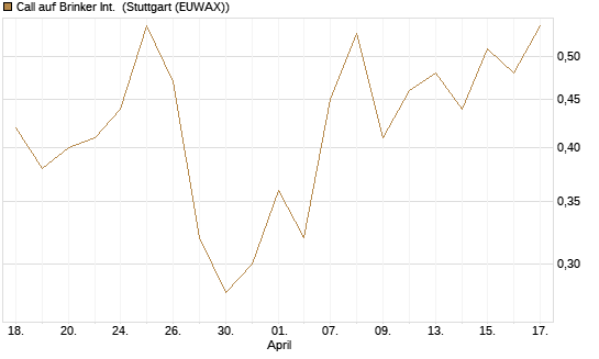 Call auf Brinker Int. [J.P. Morgan Structured Products B.V.] Chart