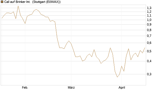 Call auf Brinker Int. [J.P. Morgan Structured Products B.V.] Chart