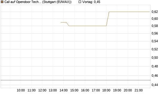 Call auf Opendoor Technologies [J.P. Morgan Structured Products B.V.] Chart
