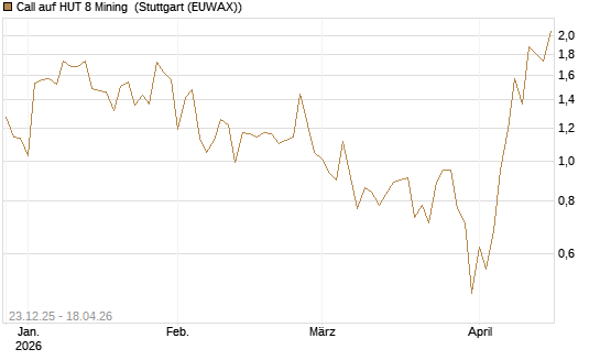 Call auf HUT 8 Mining [J.P. Morgan Structured Products B.V.] Chart