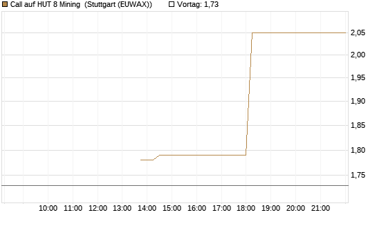 Call auf HUT 8 Mining [J.P. Morgan Structured Products B.V.] Chart