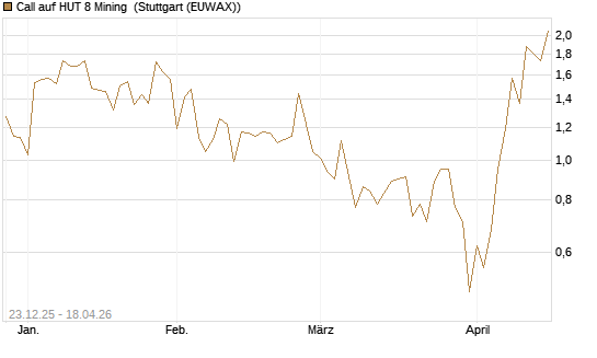 Call auf HUT 8 Mining [J.P. Morgan Structured Products B.V.] Chart