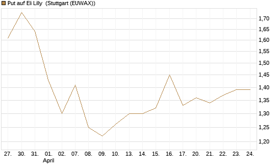 Put auf Eli Lilly [J.P. Morgan Structured Products B.V.] Chart