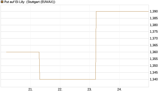 Put auf Eli Lilly [J.P. Morgan Structured Products B.V.] Chart
