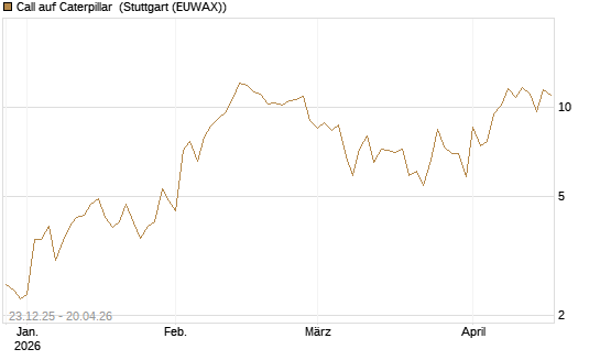 Call auf Caterpillar [J.P. Morgan Structured Products B.V.] Chart