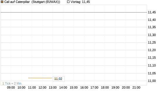 Call auf Caterpillar [J.P. Morgan Structured Products B.V.] Chart