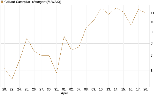 Call auf Caterpillar [J.P. Morgan Structured Products B.V.] Chart