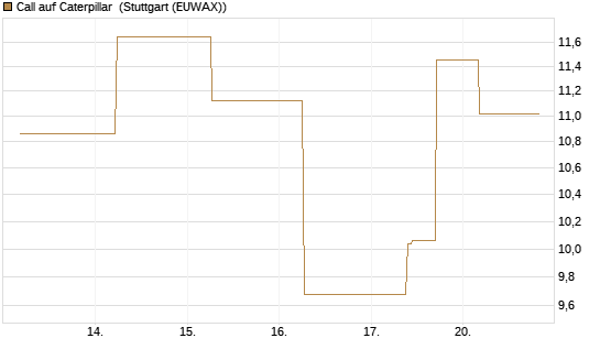 Call auf Caterpillar [J.P. Morgan Structured Products B.V.] Chart
