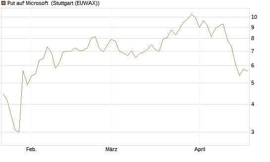 Put auf Microsoft [J.P. Morgan Structured Products B.V.] Chart