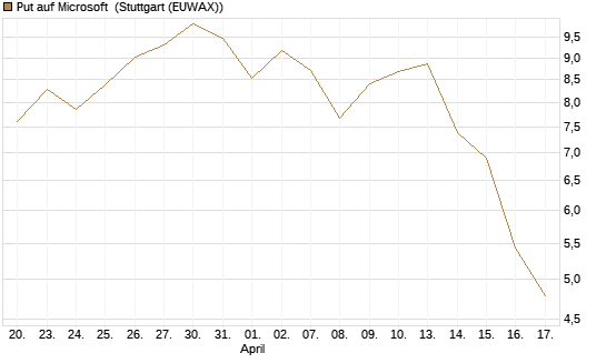 Put auf Microsoft [J.P. Morgan Structured Products B.V.] Chart