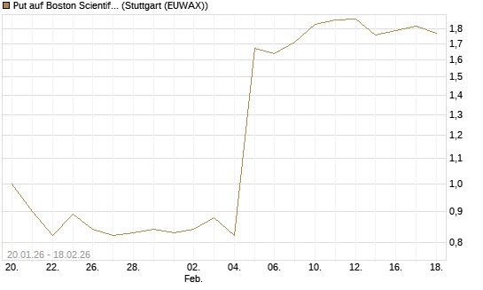 Put auf Boston Scientific [J.P. Morgan Structured Products B.V.] Chart