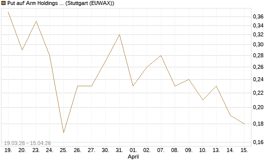 Put auf Arm Holdings plc. [ADR] [J.P. Morgan Structured Products B.V.] Chart