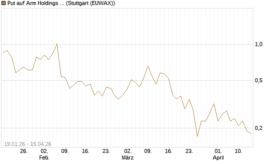 Put auf Arm Holdings plc. [ADR] [J.P. Morgan Structured Products B.V.] Chart