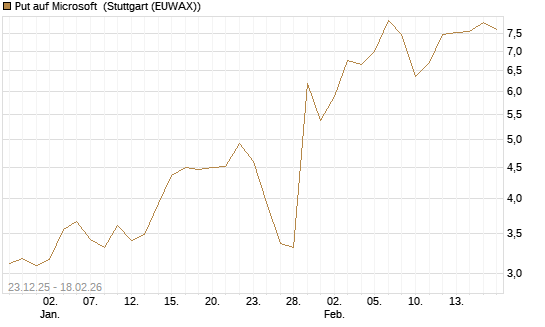 Put auf Microsoft [J.P. Morgan Structured Products B.V.] Chart