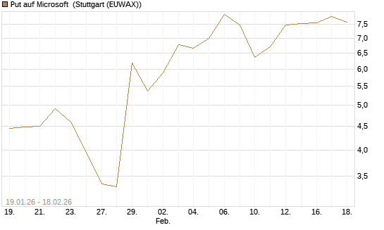Put auf Microsoft [J.P. Morgan Structured Products B.V.] Chart