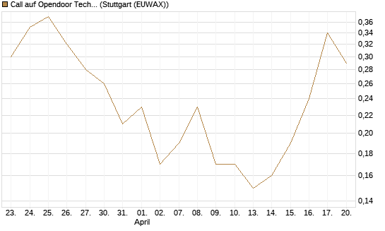 Call auf Opendoor Technologies [J.P. Morgan Structured Products B.V.] Chart