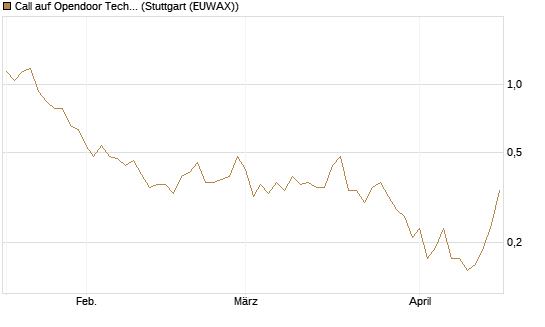 Call auf Opendoor Technologies [J.P. Morgan Structured Products B.V.] Chart