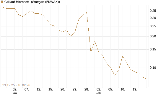 Call auf Microsoft [J.P. Morgan Structured Products B.V.] Chart
