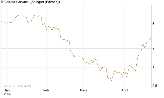 Call auf Carvana [J.P. Morgan Structured Products B.V.] Chart