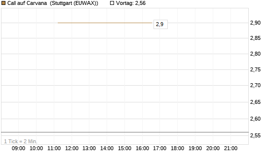 Call auf Carvana [J.P. Morgan Structured Products B.V.] Chart
