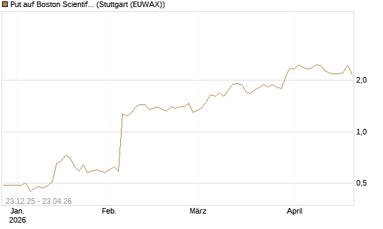 Put auf Boston Scientific [J.P. Morgan Structured Products B.V.] Chart