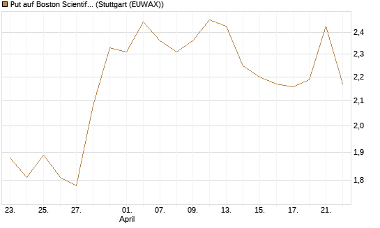 Put auf Boston Scientific [J.P. Morgan Structured Products B.V.] Chart