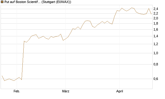 Put auf Boston Scientific [J.P. Morgan Structured Products B.V.] Chart