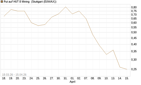 Put auf HUT 8 Mining [J.P. Morgan Structured Products B.V.] Chart