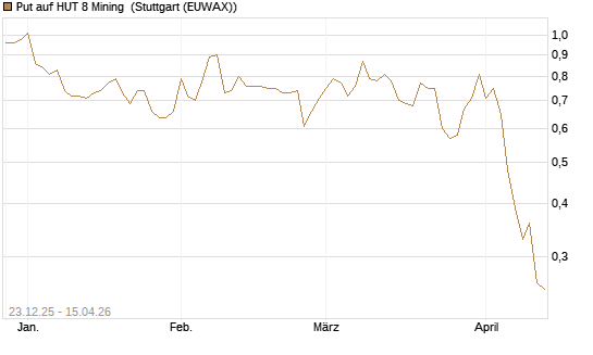 Put auf HUT 8 Mining [J.P. Morgan Structured Products B.V.] Chart