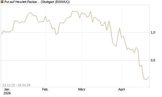 Put auf Hewlett Packard Enterprise Company [J.P. Morgan Structured Products B.V.] Chart