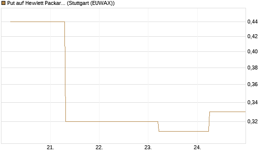 Put auf Hewlett Packard Enterprise Company [J.P. Morgan Structured Products B.V.] Chart