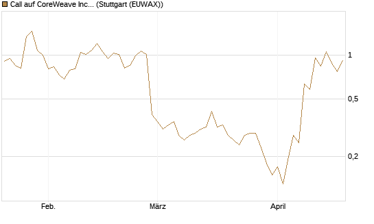 Call auf CoreWeave Inc [J.P. Morgan Structured Products B.V.] Chart