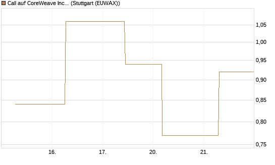 Call auf CoreWeave Inc [J.P. Morgan Structured Products B.V.] Chart