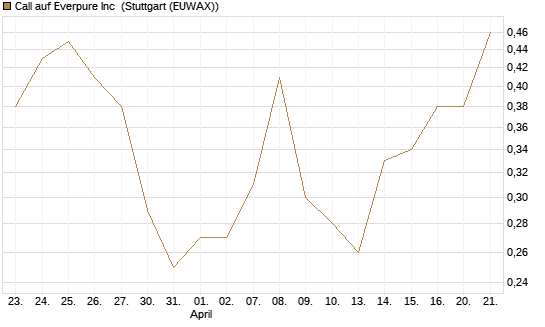 Call auf Everpure Inc [J.P. Morgan Structured Products B.V.] Chart