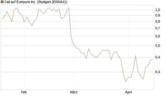 Call auf Everpure Inc [J.P. Morgan Structured Products B.V.] Chart